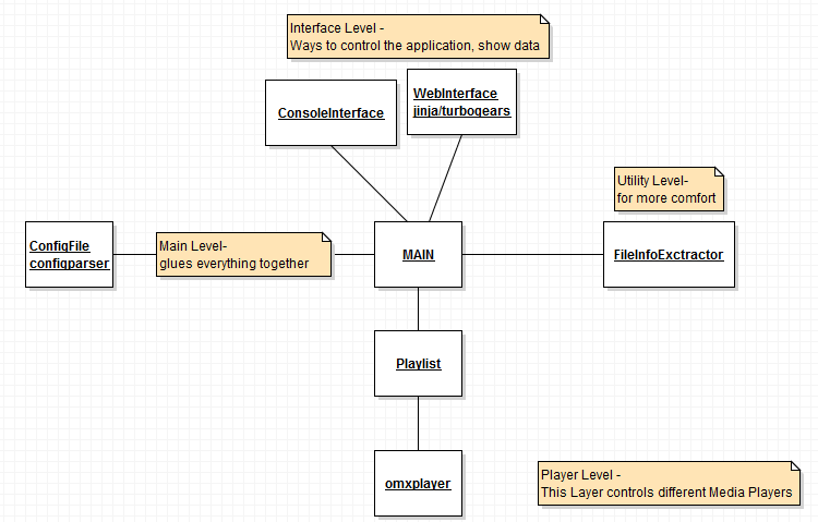 simple MediaCenter Overview UML
